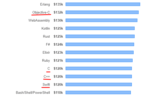 lenguajes mas pagados